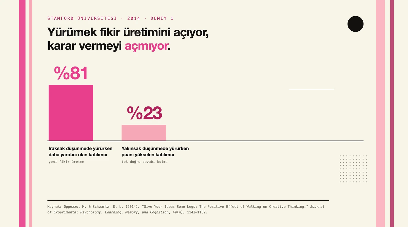 Grafik: yürürken ıraksak düşünmede katılımcıların %81'i daha yaratıcı, yakınsak düşünmede yalnızca %23'ünün puanı yükseliyor. Kaynak: Oppezzo ve Schwartz, 2014.